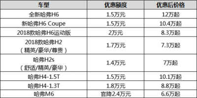 以性价比服人 哈弗金九银十做了件大事